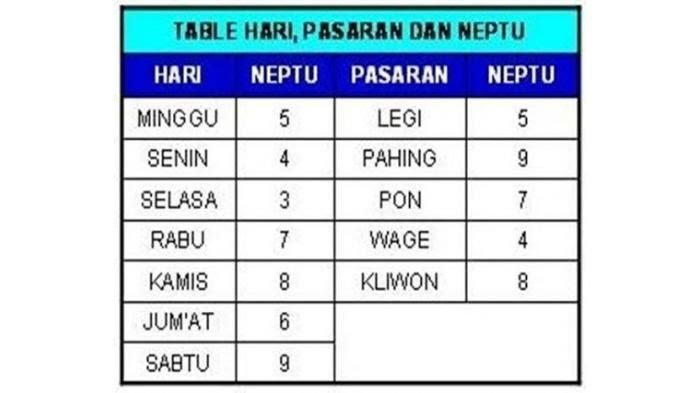 Lengkap Begini Cara Perhitungan Ramalan Rezeki Primbon Jawa Dan Arah