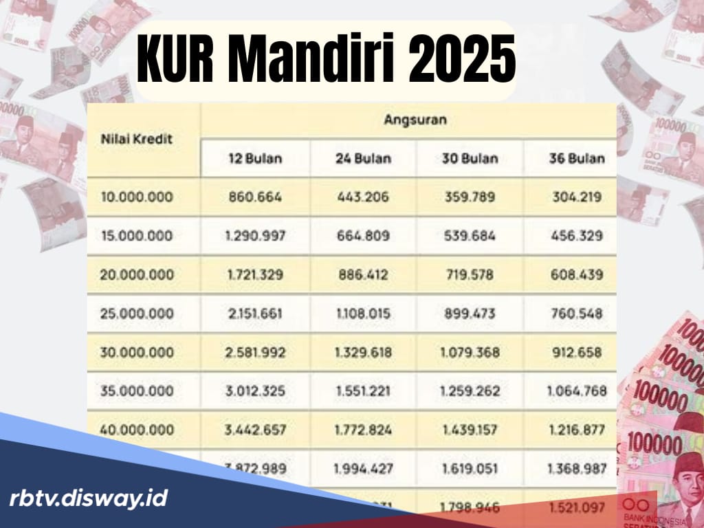 KUR Mandiri 2025, Tabel Angsuran Pinjaman Rp 80 Juta Tenor 12 Bulan untuk Modal Kerja UMKM