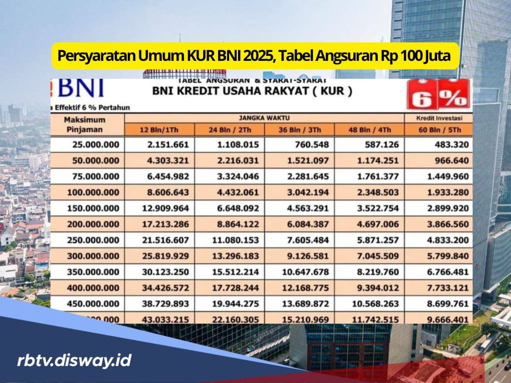 Persyaratan Umum KUR BNI 2025, Tabel Pinjaman Rp 100 Juta, Berapa Angsuran Terendah?