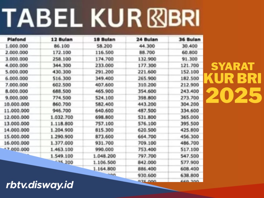 Syarat Pengajuan KUR BRI 2025 dan Simulasi Tabel Angsuran Pinjaman Rp200 Juta