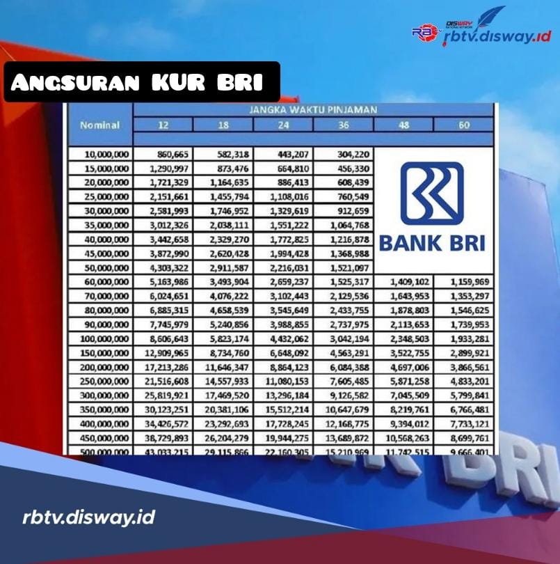 Angsuran KUR BRI 2024 Pinjaman Rp 30 Juta, Ini Syarat Penerima Agar ...