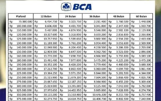 Tabel Cicilan KUR BCA Pinjaman Rp 10 Juta-Rp 50 Juta, Limit KUR yang Bisa Diajukan Tanpa Jaminan