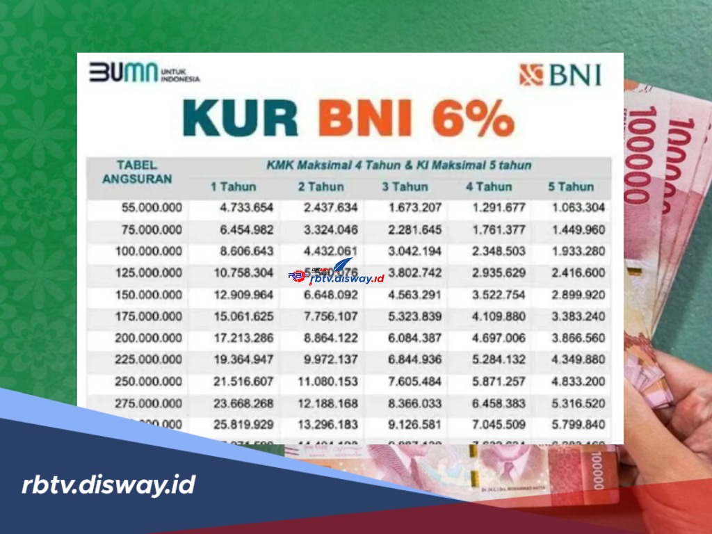 KUR BNI November Pinjaman Rp 100 Juta, Cek Syarat Minimal Usia Pengajuan
