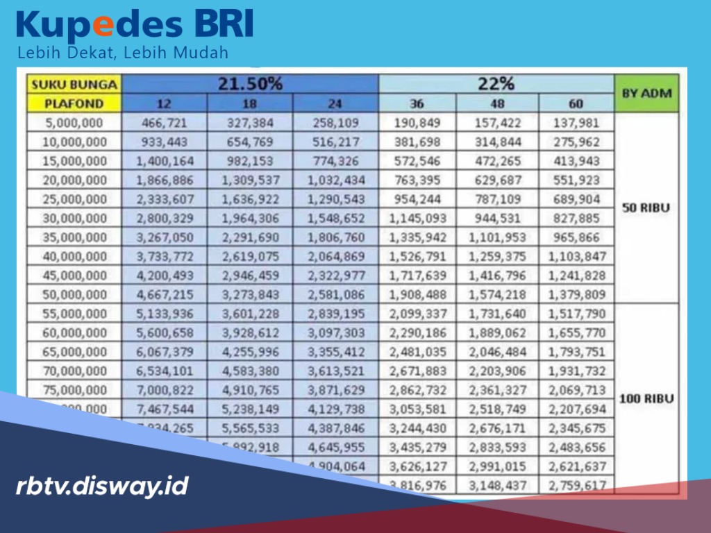Tabel Kupedes BRI Mei 2026 Rp 55 Juta, Begini Tips agar Berkas Pengajuan Langsung Diperiksa
