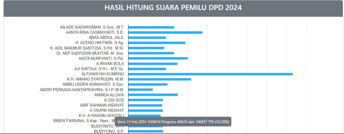 Hasil Pemilihan DPD Jawa Barat, Komedian Komeng Pimpin Perolehan Suara Sementara