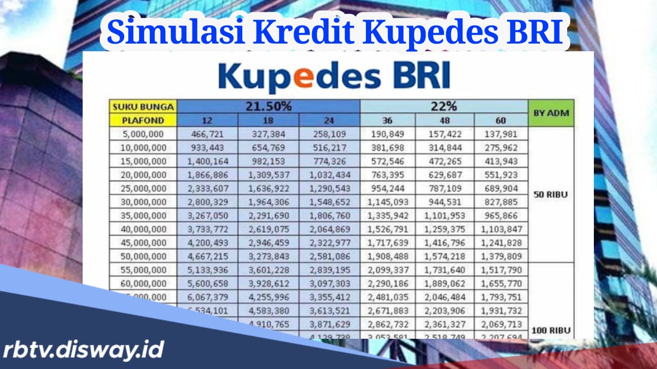 Simulasi Kredit Kupedes BRI 2024 Lengkap, Plafon Pinjaman Rp1 Juta Hingga Rp 50 Juta