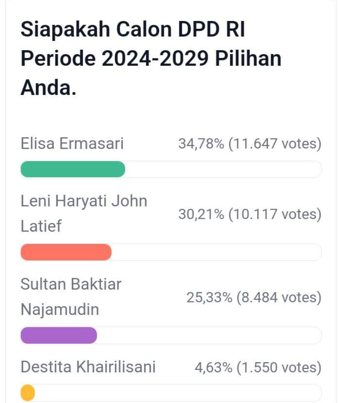 Update Polling DPD RI Dapil Bengkulu, Menjauh dari Posisi Sultan, Leni Mendekati Elisa, Berikut Link Vote 