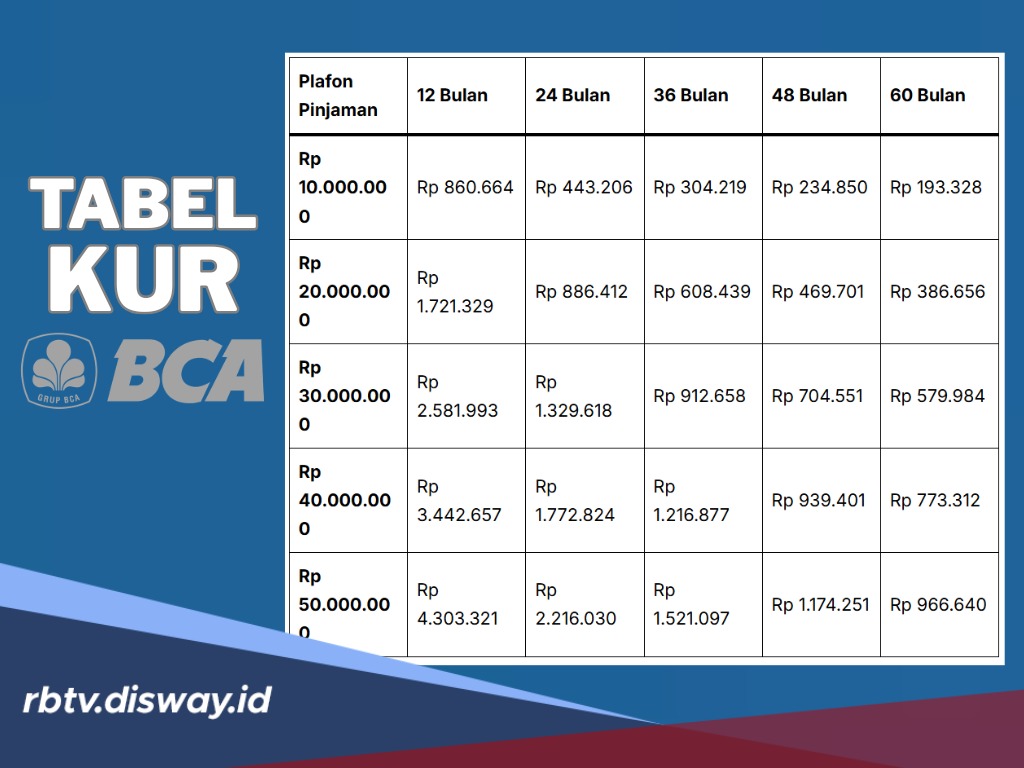Tabel Lengkap KUR BCA Rp 10-500 Juta dengan Bunga 6 Persen per Tahun