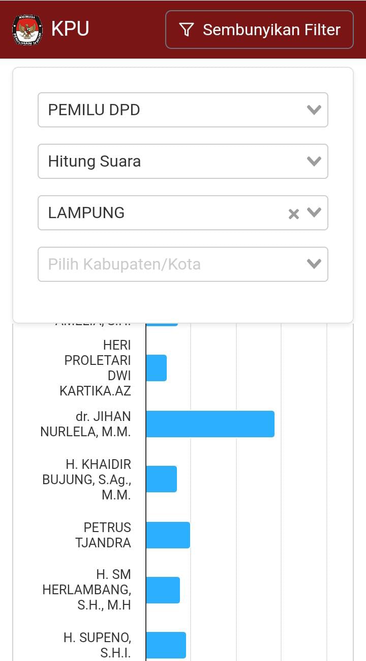 Hasil Perhitungan Sementara, Ini 4 Nama Teratas Pemilihan DPD Provinsi Lampung, Persaingan Semakin Ketat