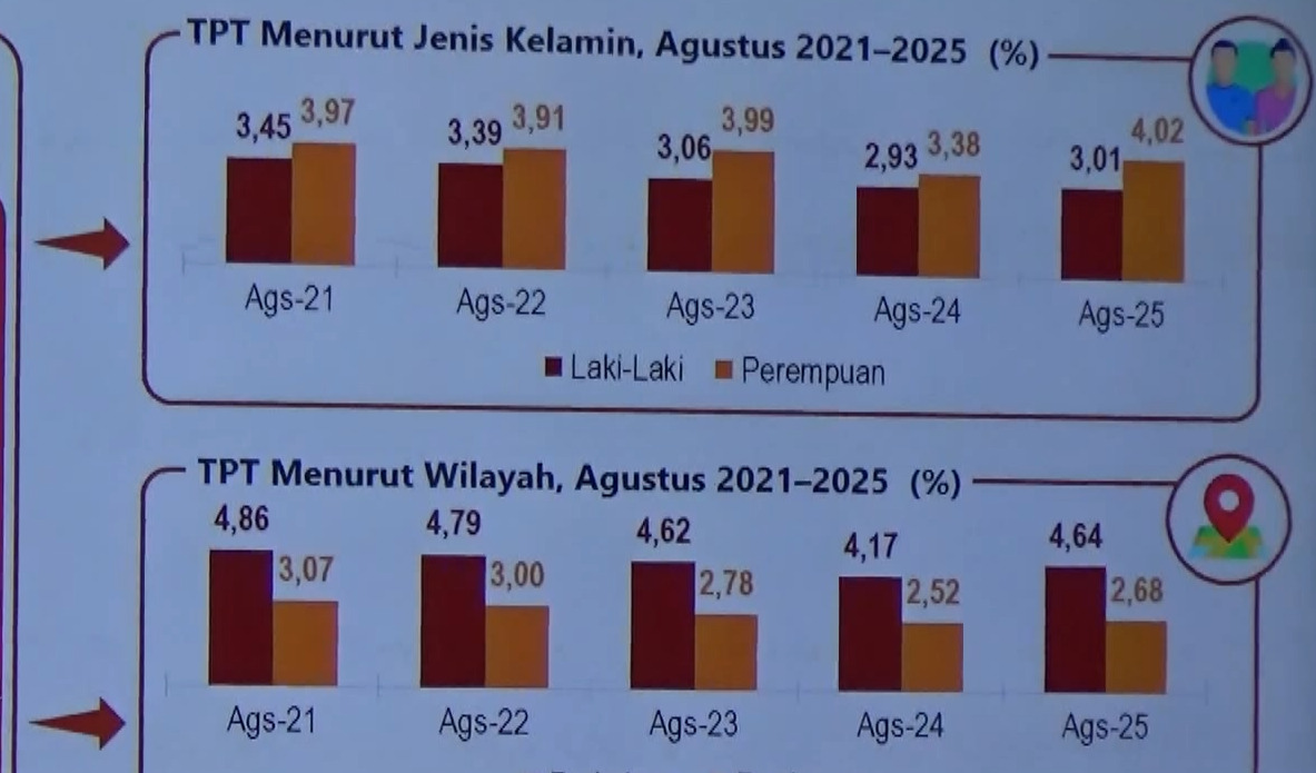 39.364 Ribu Orang di Bengkulu Menganggur, Terbanyak di Kabupaten Ini