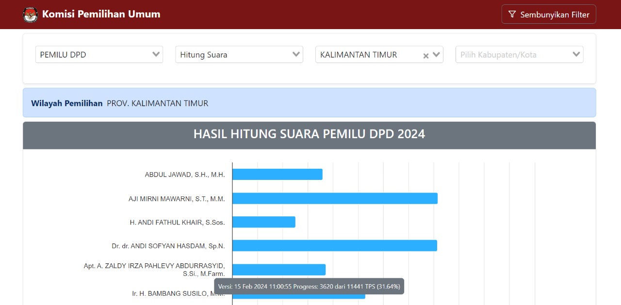 Update Hasil Perolehan Suara Sementara 20 Calon DPD Kalimantan Timur, Sinta Rosma Yenti Masih di Atas 