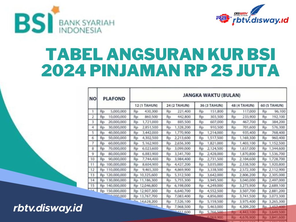 Tabel Angsuran KUR BSI 2024 Pinjaman Rp 25 Juta Tanpa Jaminan, Cicilan ...