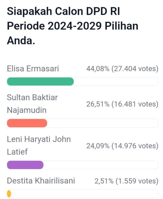 Update Polling DPD RI Dapil Bengkulu, Elisa Masih Aman, Sultan Kembali Salip Leni, Berikut Link Vote