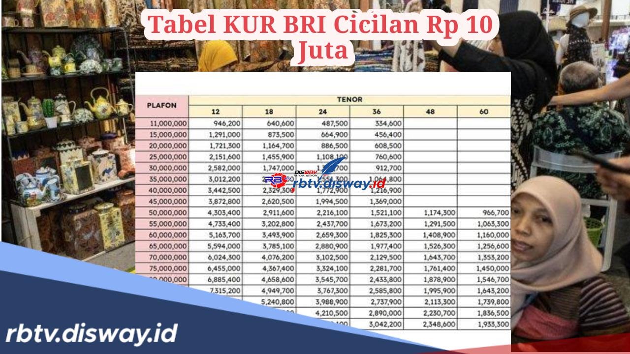 Update Tabel Angsuran KUR BRI 2024 Pinjaman Rp 10 Juta, Hanya Segini Per Bulan