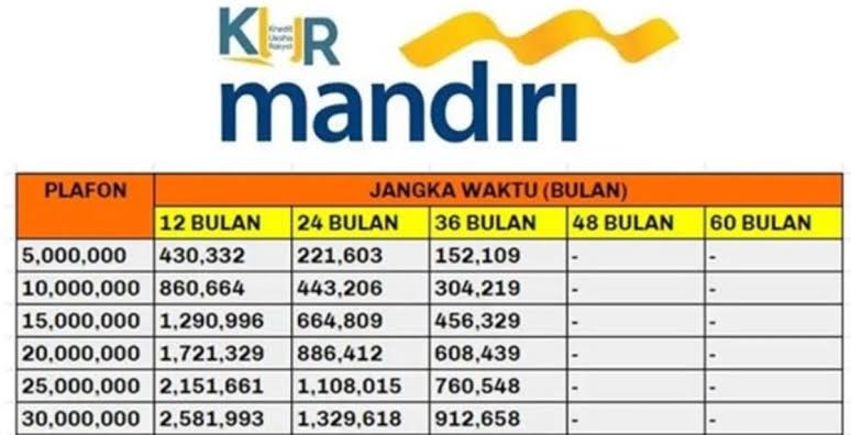 Cara Kilat Cairkan Dana KUR Bank Mandiri Rp 10 Juta Tanpa Jaminan, Cek Syarat Pengajuan Terbaru