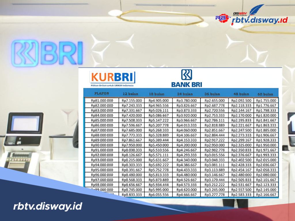 Tabel Angsuran KUR BRI 2025 Pinjaman Rp 10 Juta dan Rp 15 Juta, Pahami juga Penyebab KUR Ditolak