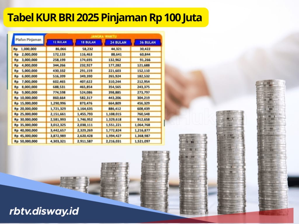 KUR BRI 2025, Tabel Pinjaman Rp 100 Juta Bunga 6% per Tahun, Berapa Tenggat Waktunya?