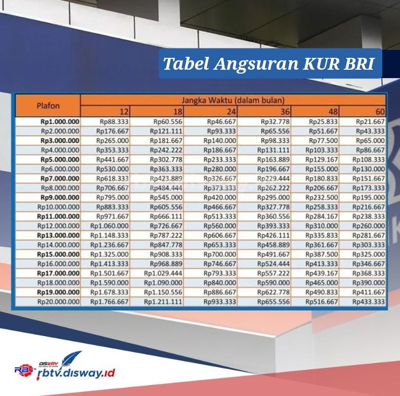 Angsuran KUR BRI 2024 Pinjaman Rp 65 Juta, Cicilan Bisa di Cek Lewat BRImo 