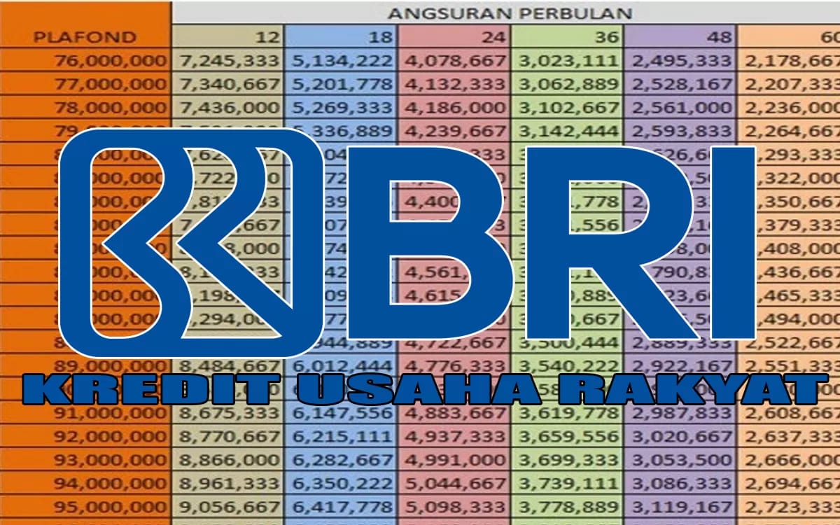 Update Angsuran KUR BRI Pinjaman Rp 25 Juta, Tenor 1 Tahun Sampai 5 Tahun Bunga 0,5 Persen