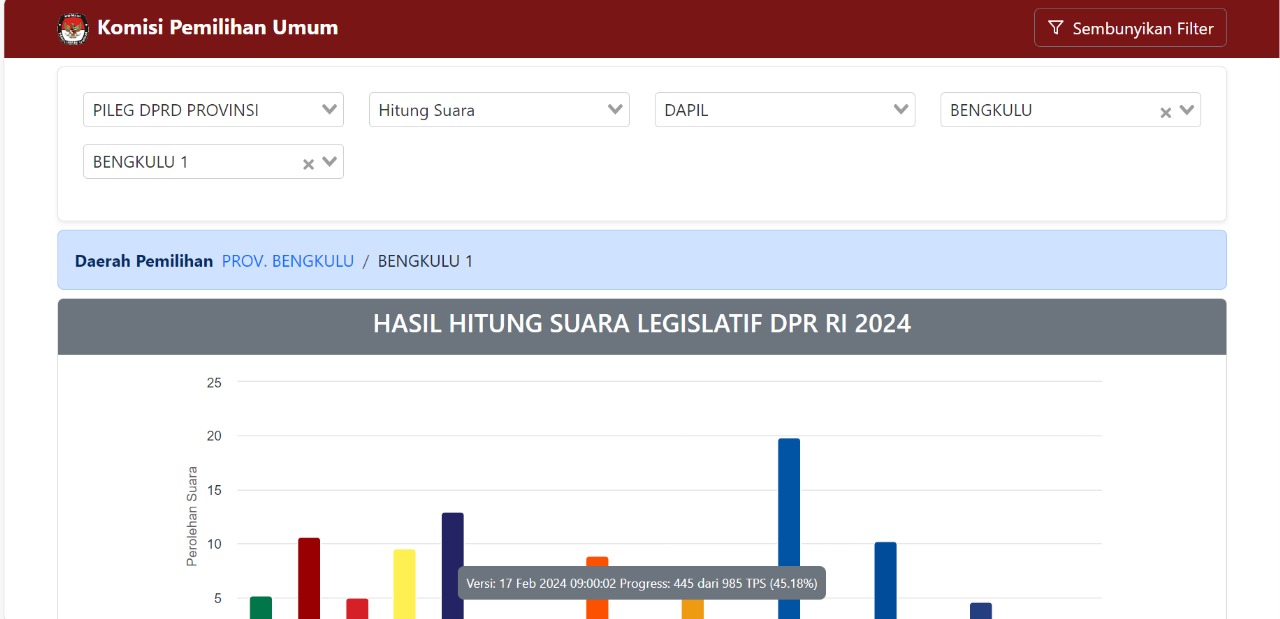 Update Sabtu Pagi Perolehan Suara Sementara DPRD Provinsi Bengkulu Dapil Kota Bengkulu