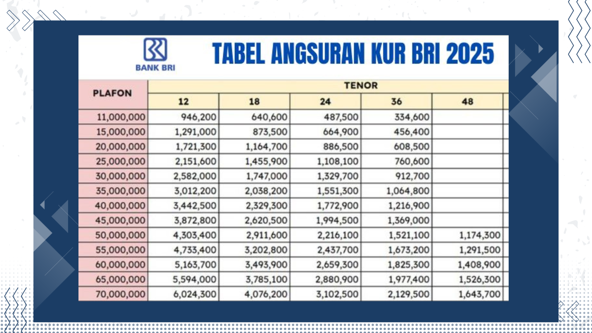 Pengusaha Sukses Rajin Manfaatkan KUR, Ini Rincian Pinjaman KUR BRI hingga Rp 100 Juta
