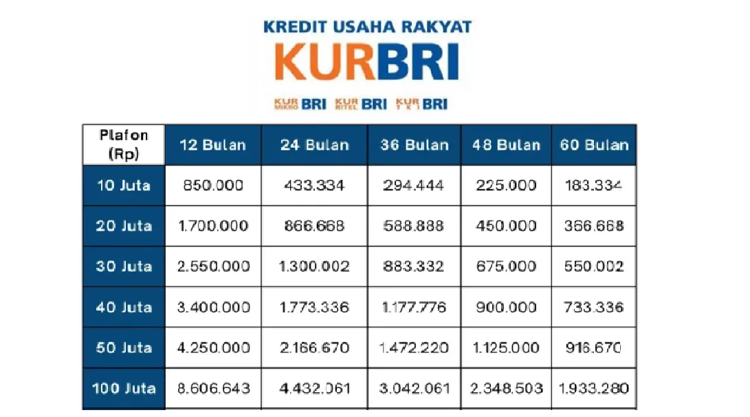 Ajukan Pinjaman KUR BRI Sesuai Kemampuan, Segini Angsuran Bulanan untuk Pinjaman Rp 20-60 Juta