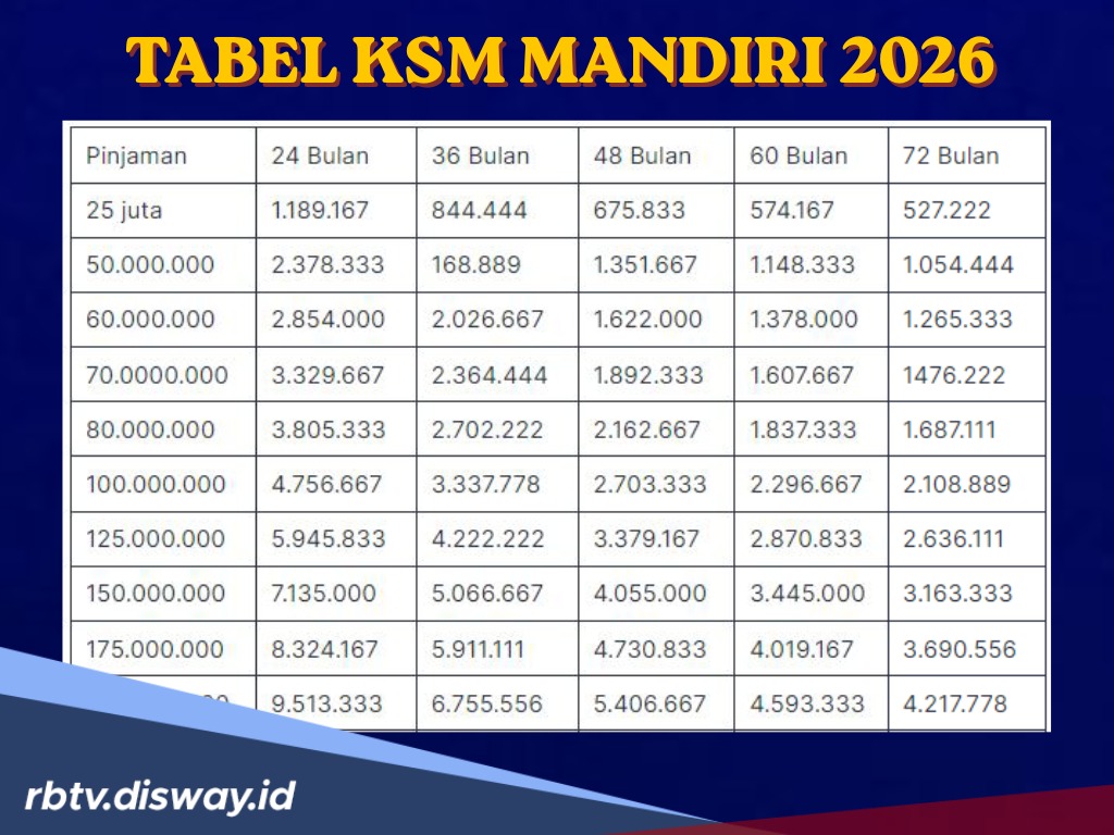 Tabel KSM Mandiri 2026 Rp 30 Juta, Berapa Cicilan Per Bulannya?