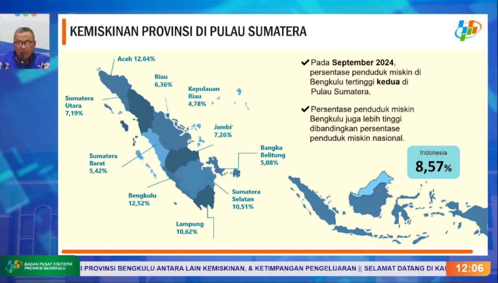 Angka Kemiskinan Bengkulu Turun, tapi Kok Tetap Termiskin Kedua di Sumatera?