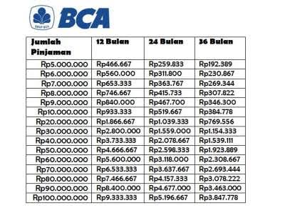 Tabel Cicilan KUR BCA 2024 Pinjaman Rp 10 Juta-Rp 100 Juta, Lengkap dengan Panduan Pendaftaran KUR