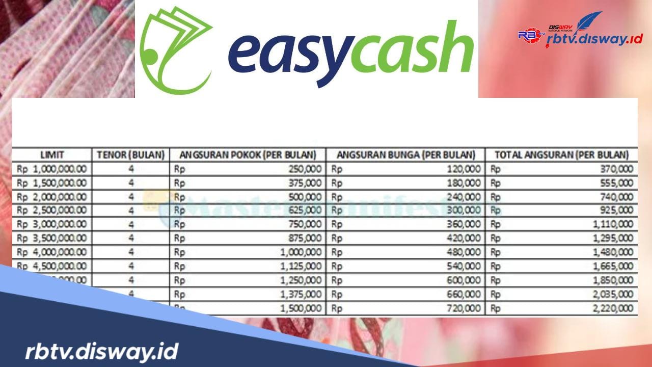 Tabel Angsuran EasyCash Pinjaman Rp 20 Juta, Angsuran Rp 1 Jutaan dengan Tenor 3 Bulan