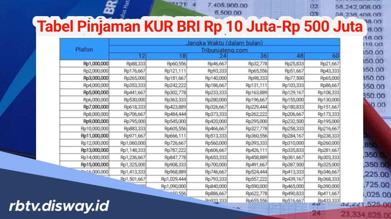 Tabel Pinjaman KUR BRI 2024 Plafon Rp 10 Juta Sampai Rp 500 Juta, Angsuran Mulai Rp 100 Ribuan!