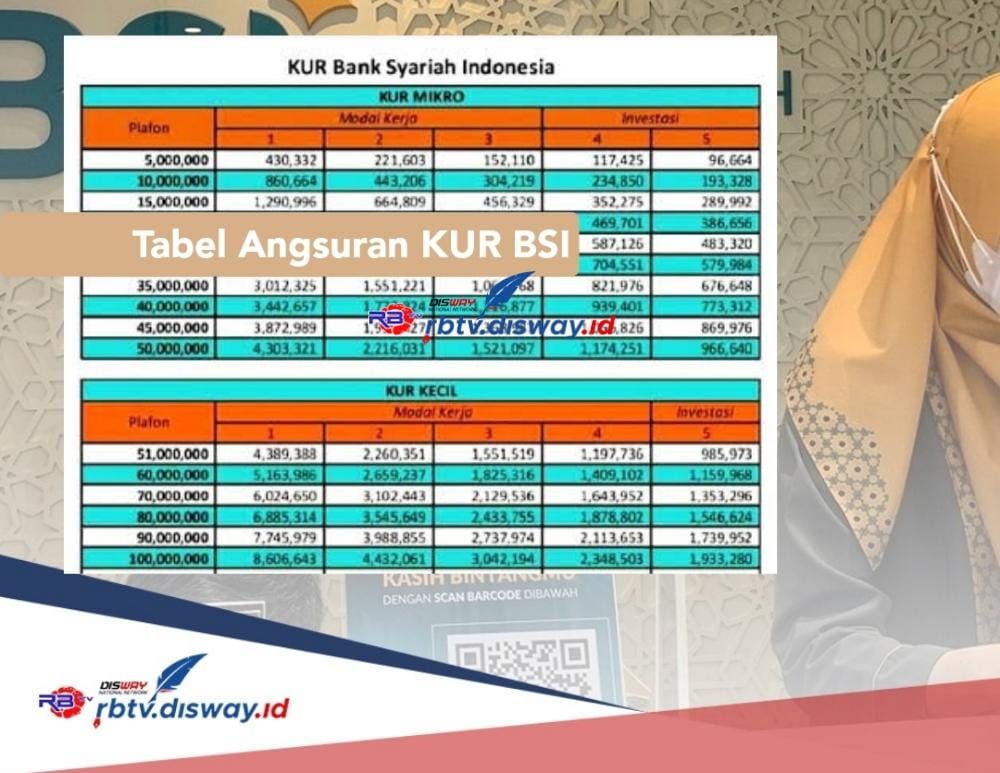 Tabel Angsuran KUR BSI Pinjaman Rp 25 Juta, Bunga 0 Persen dan Ini Syarat Pengajuannya