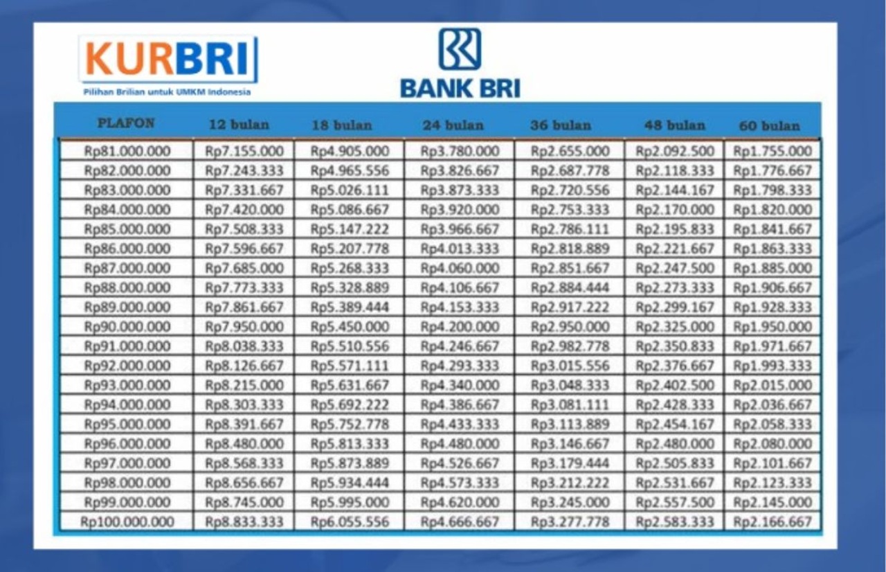 Cara Mudah Mendapatkan Pinjaman KUR BRI Rp 200 Juta Bulan November, Syarat Mudah dan Angsuran Ringan