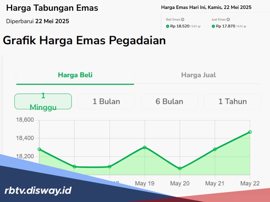 Sempat Drop, Harga Emas di Pegadaian Hari Ini Melambung Tinggi, Ini Rinciannya