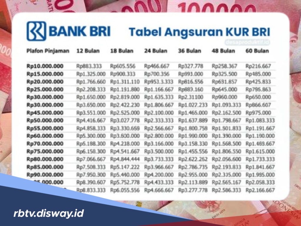 Update Bunga Pinjaman KUR BRI Terbaru, Pilih Tenor Sesuai Kemampuan Bayar