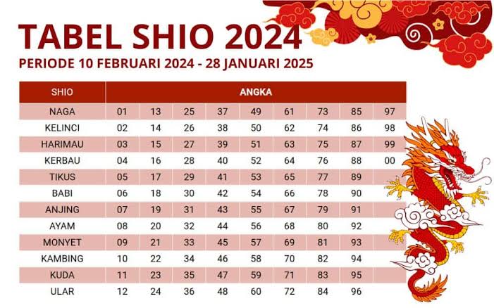 Inilah 3 Shio Paling Beruntung di Tahun 2024, Punya Rezeki Manjur 