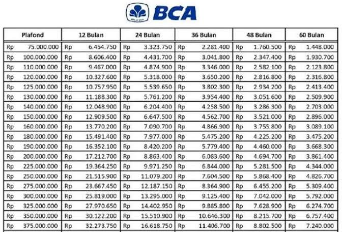 Tabel Cicilan KUR BCA Pinjaman Rp 75 Juta, Pilih Tenor 5 Tahun Cuma Rp 1 Jutaan per Bulan
