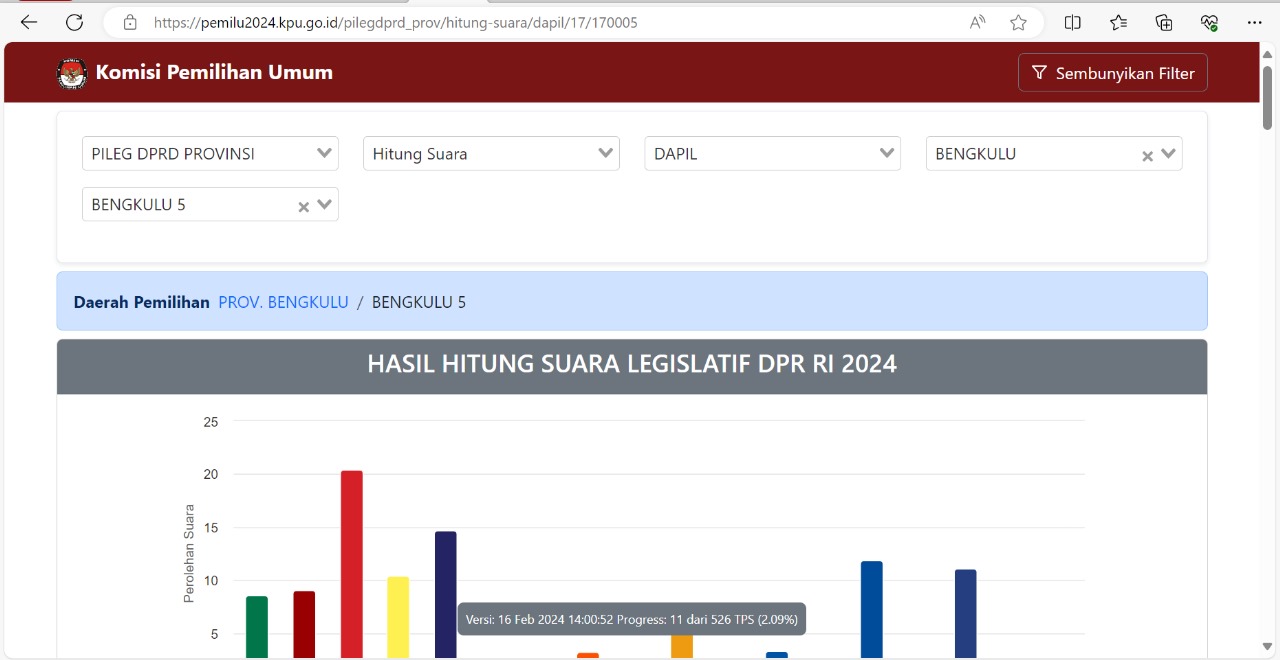 Update Jumat Jelang Sore Perhitungan Suara Sementara DPRD Provinsi Bengkulu Dapil Kepahiang