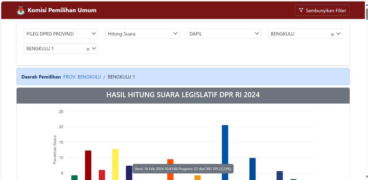 Update Jumat Siang Hasil Perhitungan Suara Sementara DPRD Provinsi Bengkulu Dapil Kota Bengkulu