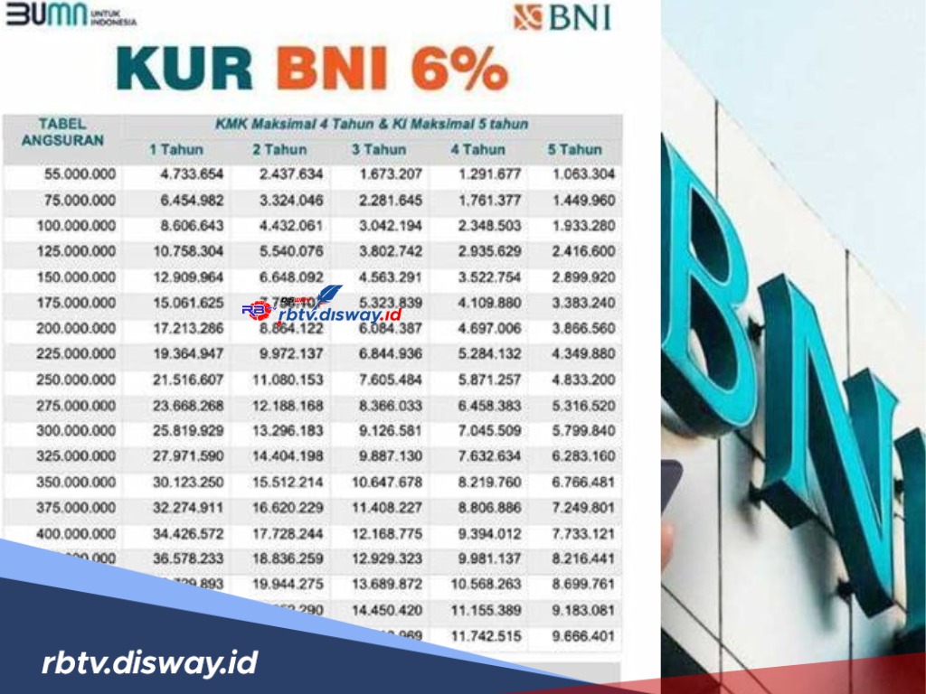 KUR BNI 2024 Tanpa Jaminan, Ini Syarat Dan Cara Pengajuannya, Dijamin ...