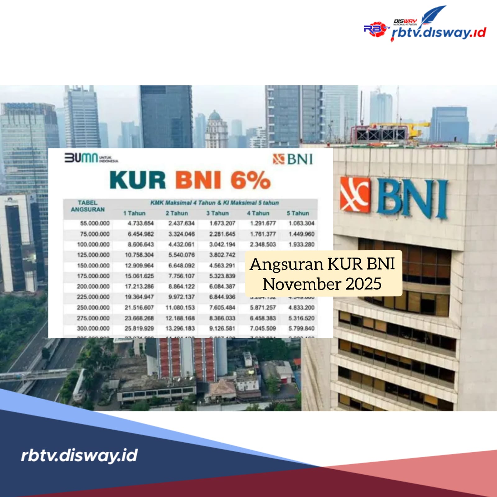 UMKM Merangkak Jadi Melompat Berkat KUR BNI November 2025, Ini Tabel Pinjaman Rp 50-100 Juta