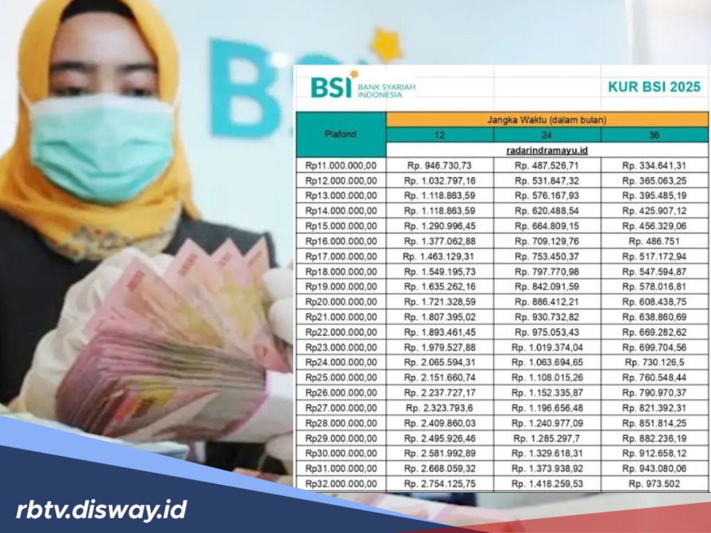 Pinjaman Modal Usaha Rp 35 Juta di KUR BSI 2025, Berapa Angsurannya? Ini Perhitungannya