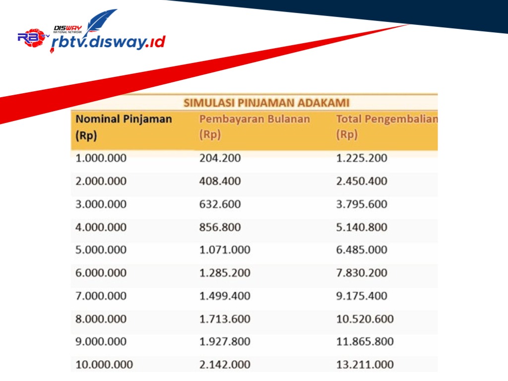 Ini Tabel Angsuran Pinjaman Cicilan AdaKami Rp10 Juta, Limit Tinggi Suku Bunga Rendah