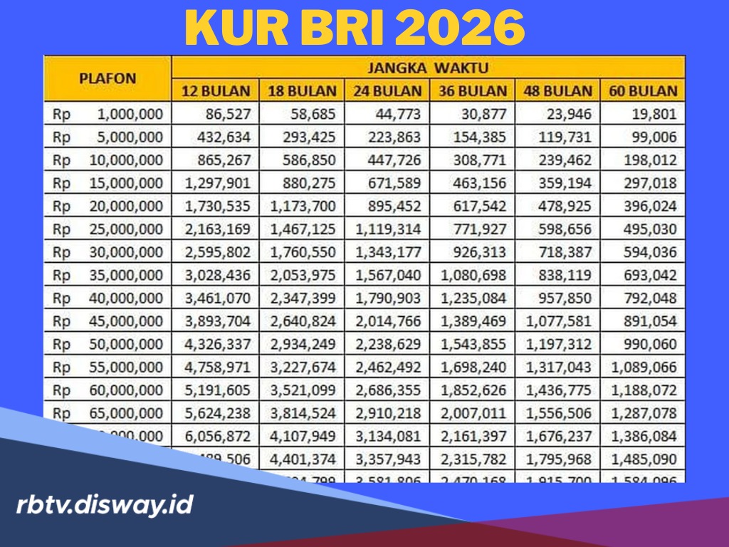 Tabel KUR BRI Rp 25 Juta Tahun 2026, Berapa Angsuran per Bulan?