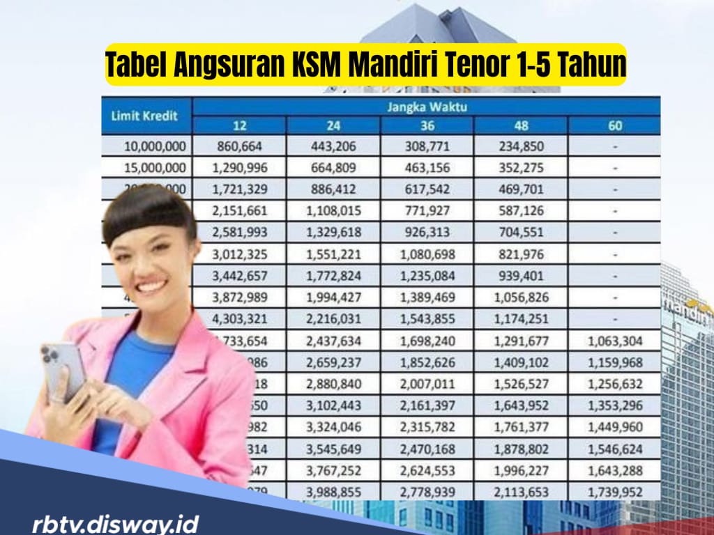 Tabel Angsuran KSM Mandiri Tenor 1 Tahun Hingga 5 Tahun untuk Pinjaman Rp10-50 Juta, Cicilan Mulai Rp227 Ribu