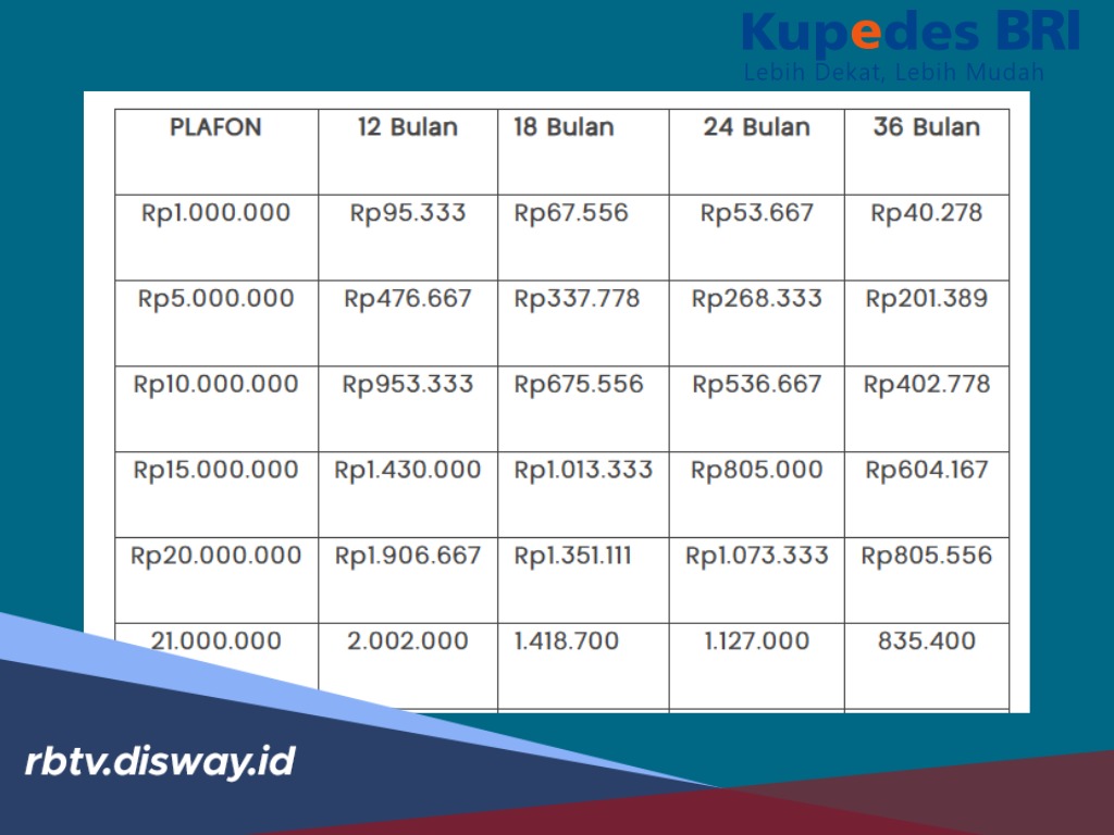 Daftar Keunggulan Kupedes BRI Tabel Pinjaman Rp 1-10 Juta