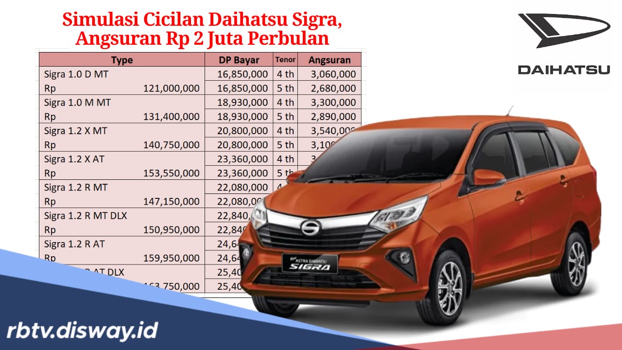 Simulasi Kredit Daihatsu Sigra Cicilan Mulai Rp 2 Juta Per Bulan, Tenor hingga 5 Tahun