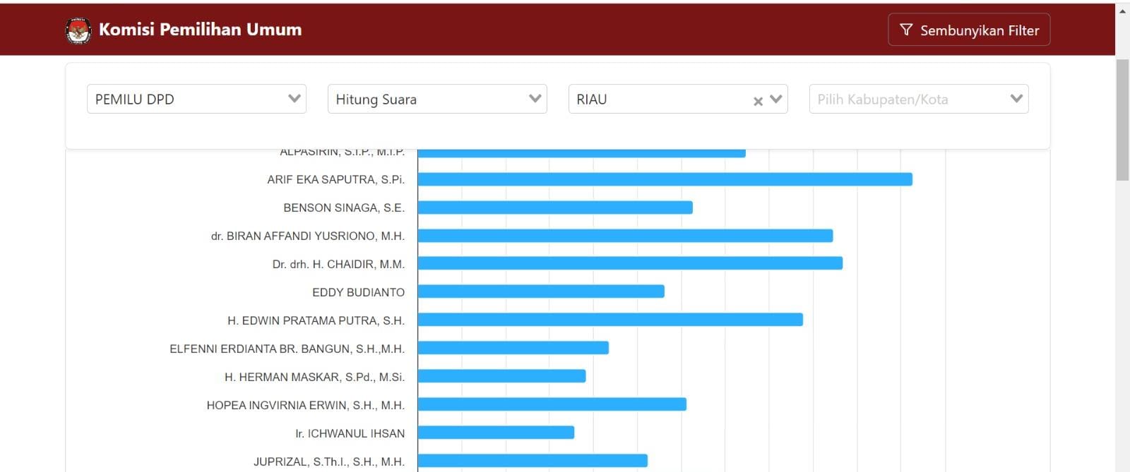 Hasil Perhitungan Suara Sementara DPD Provinsi Riau, Berikut Kandidat dengan Suara Teratas