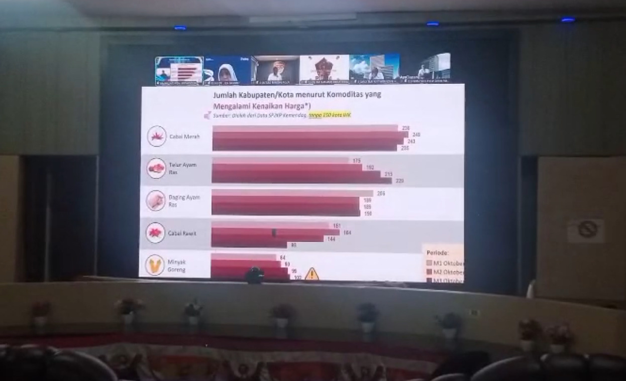 Pencapaian Inflasi Kota Bengkulu Berada Diangka 2,08 Persen