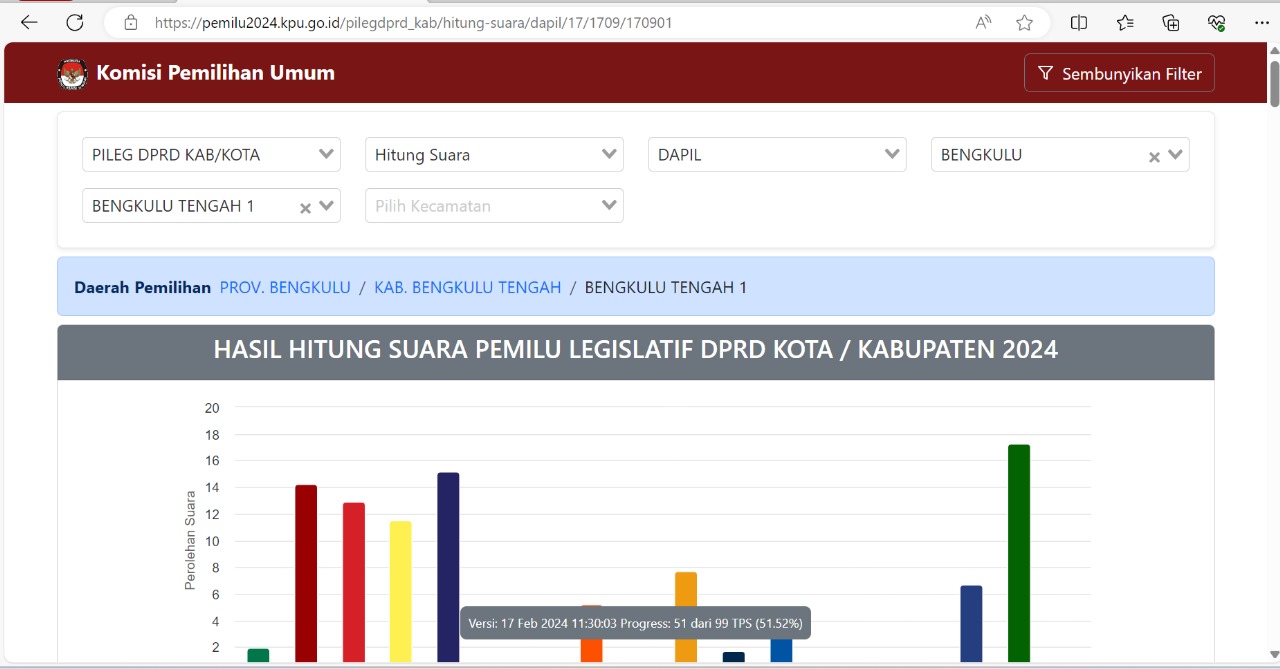 Update Sabtu Sore Perolehan Suara sementara DPRD Kabupaten Bengkulu Tengah Dapil 1